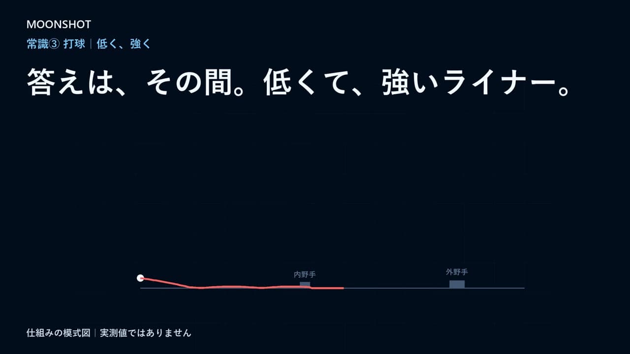 講義の画面。「答えは、その間。低くて、強いライナー。」の文字と、ゴロ・ライナー・弱いフライの3本の打球の模式図