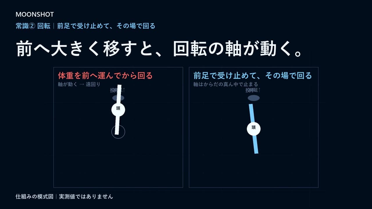 講義の画面。「前へ大きく移すと、回転の軸が動く。」の文字と、体重移動とその場回転を上から見た模式図