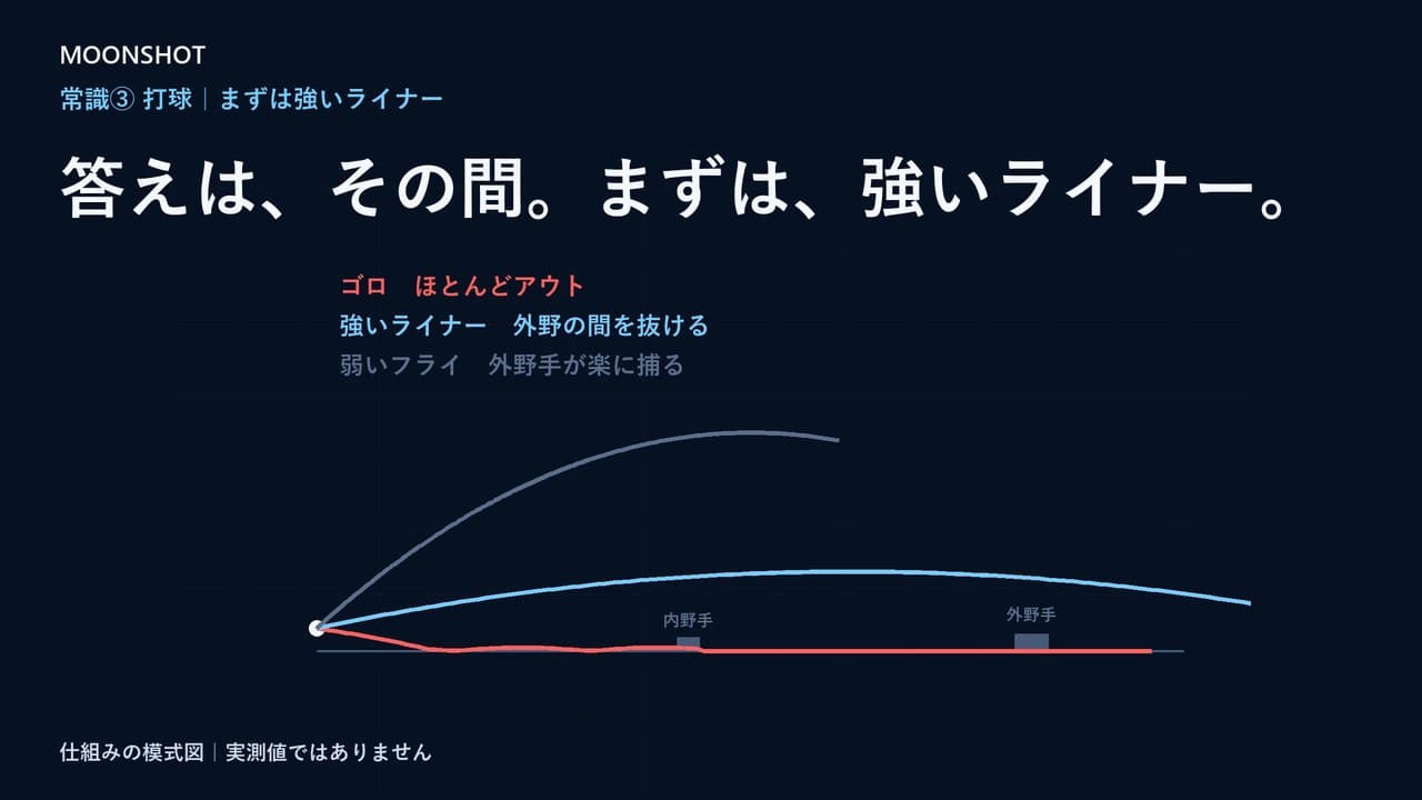講義の画面。「答えは、その間。まずは、強いライナー。」の文字と、ゴロ・ライナー・弱いフライの3本の打球の模式図