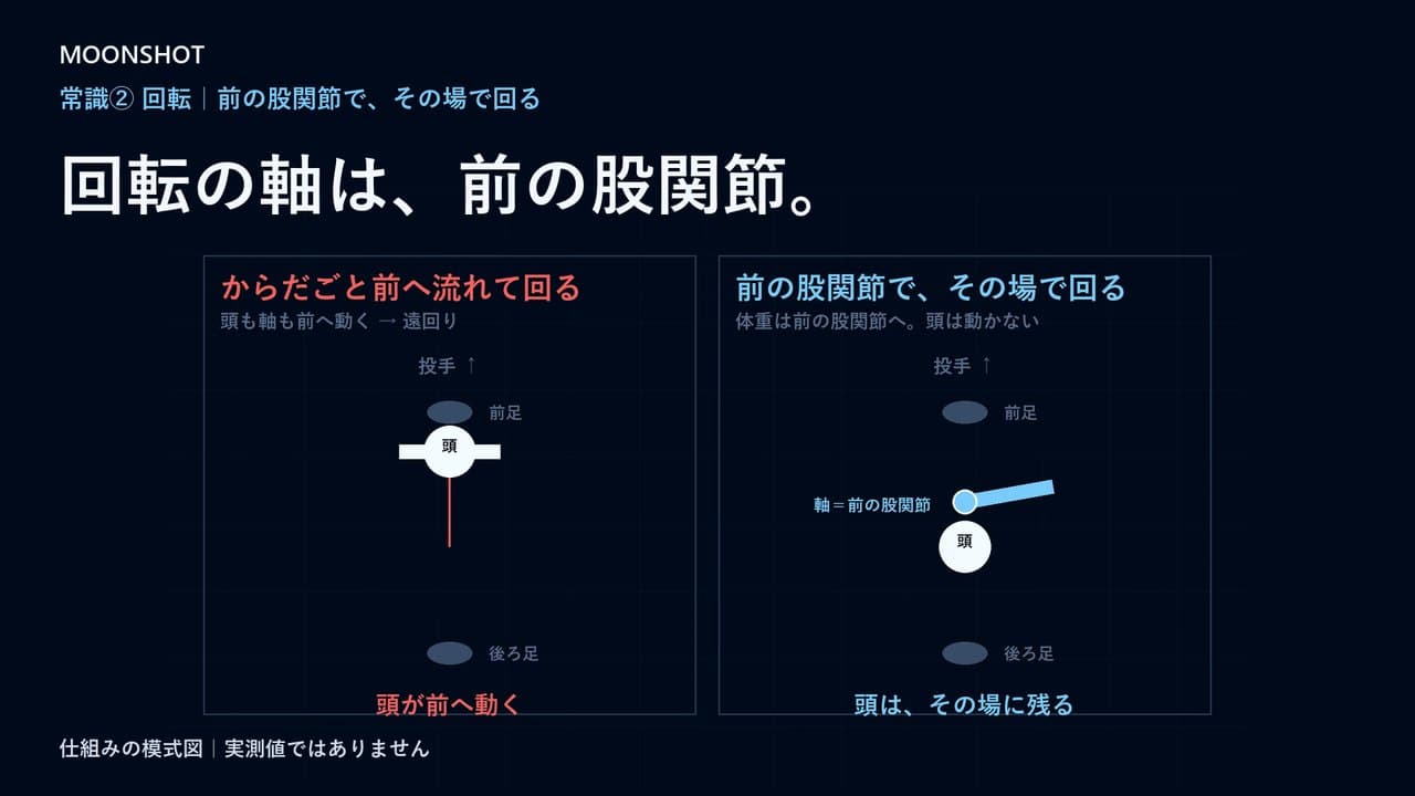 講義の画面。「回転の軸は、前の股関節。」の文字と、からだごと前へ流れて回る動きと、前の股関節でその場で回る動きを上から見た模式図